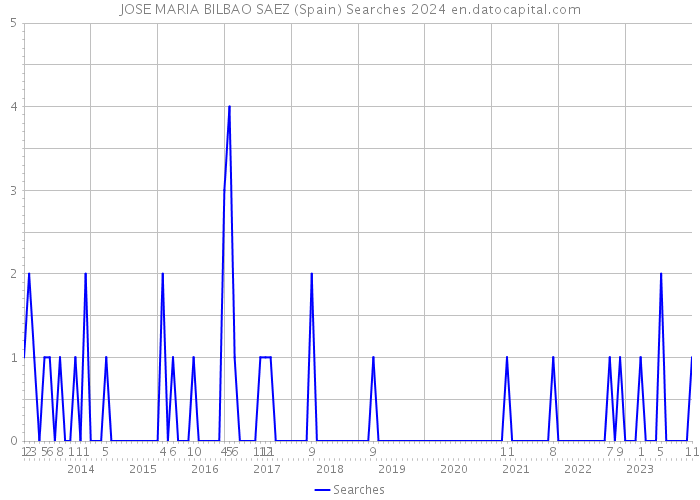 JOSE MARIA BILBAO SAEZ (Spain) Searches 2024 