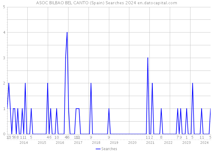 ASOC BILBAO BEL CANTO (Spain) Searches 2024 