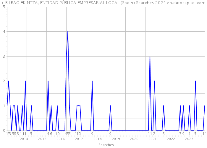 ) BILBAO EKINTZA, ENTIDAD PÚBLICA EMPRESARIAL LOCAL (Spain) Searches 2024 