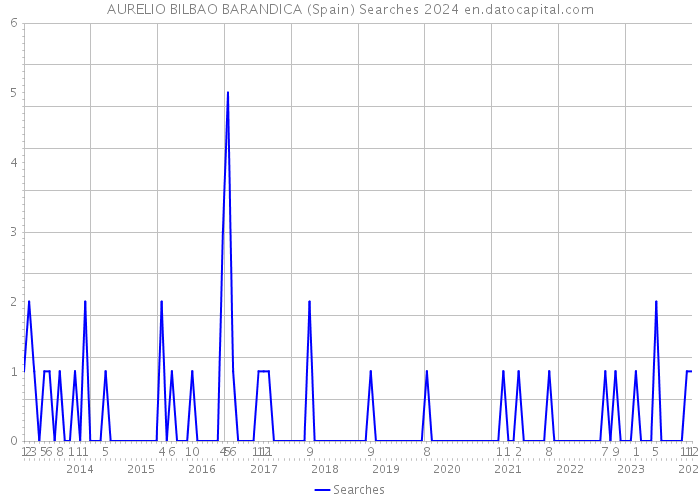 AURELIO BILBAO BARANDICA (Spain) Searches 2024 