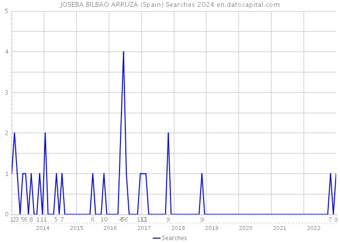 JOSEBA BILBAO ARRUZA (Spain) Searches 2024 