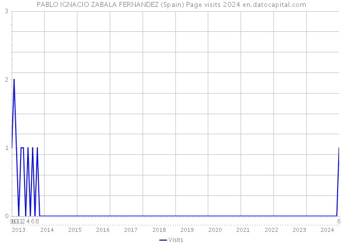 PABLO IGNACIO ZABALA FERNANDEZ (Spain) Page visits 2024 
