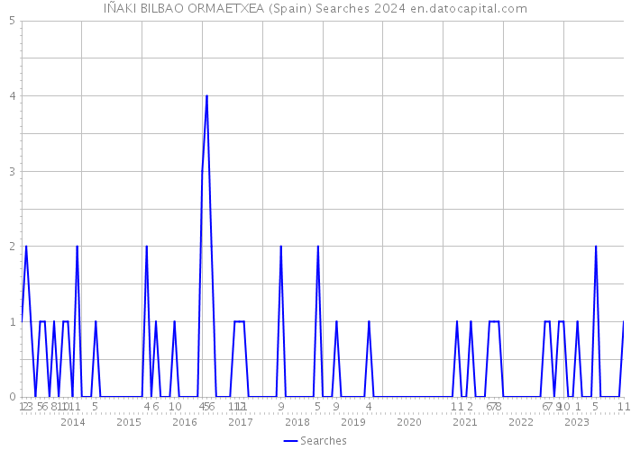 IÑAKI BILBAO ORMAETXEA (Spain) Searches 2024 