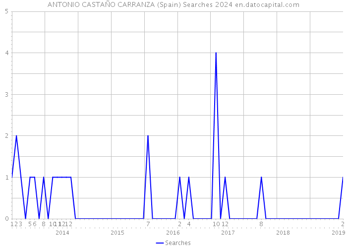 ANTONIO CASTAÑO CARRANZA (Spain) Searches 2024 