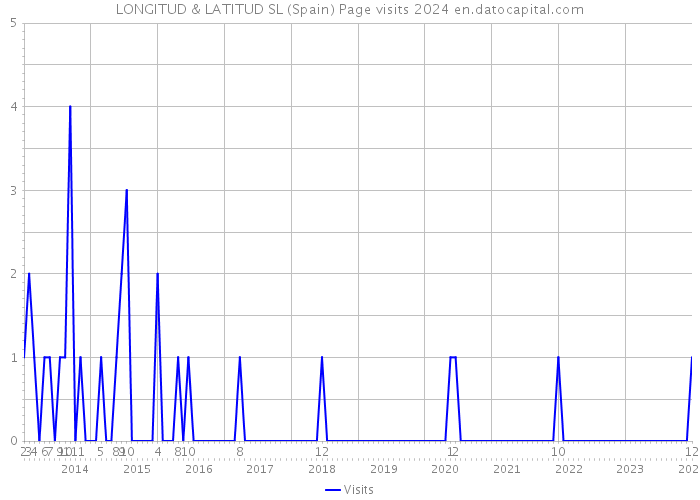 LONGITUD & LATITUD SL (Spain) Page visits 2024 