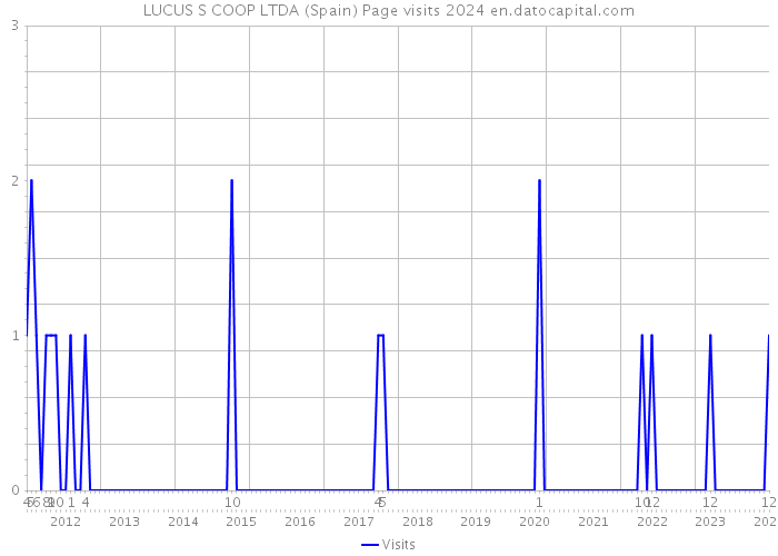 LUCUS S COOP LTDA (Spain) Page visits 2024 