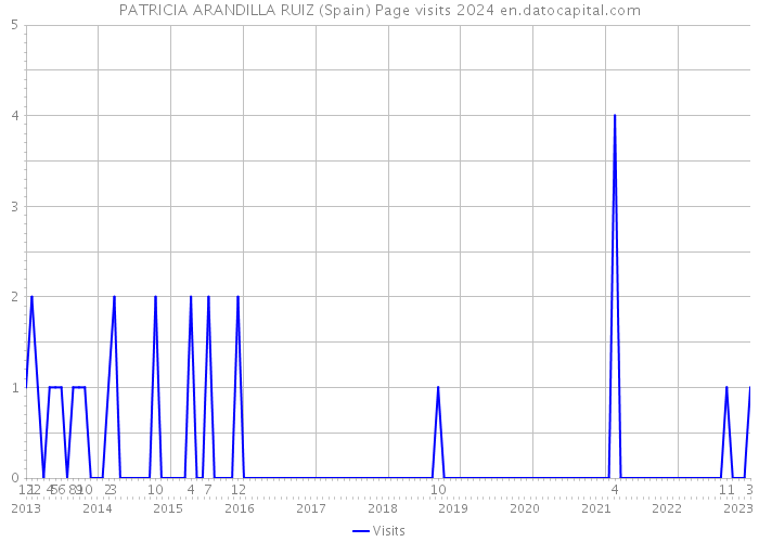 PATRICIA ARANDILLA RUIZ (Spain) Page visits 2024 