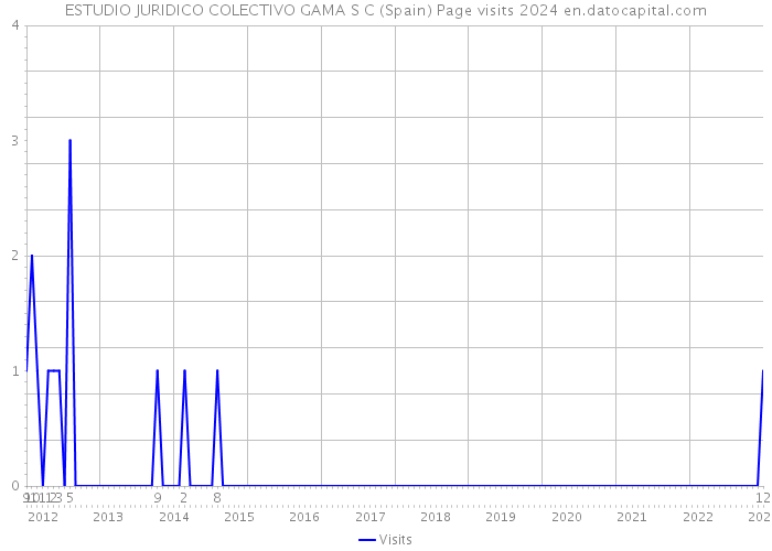 ESTUDIO JURIDICO COLECTIVO GAMA S C (Spain) Page visits 2024 
