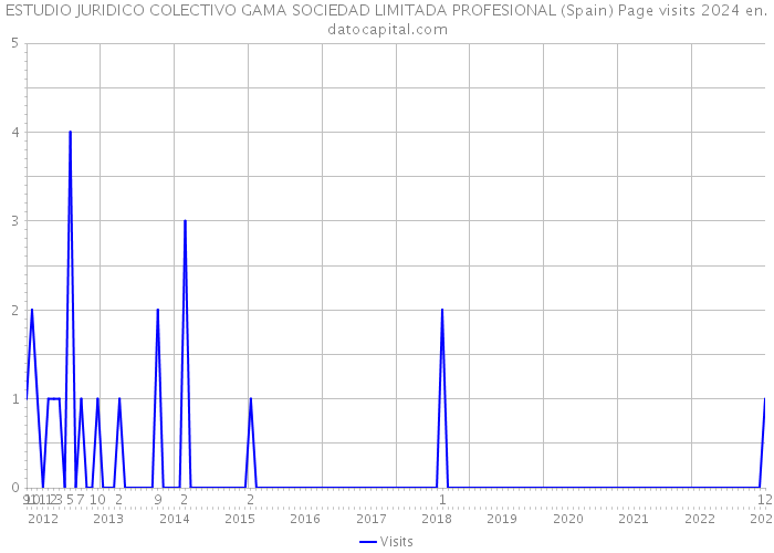 ESTUDIO JURIDICO COLECTIVO GAMA SOCIEDAD LIMITADA PROFESIONAL (Spain) Page visits 2024 