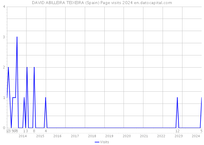 DAVID ABILLEIRA TEIXEIRA (Spain) Page visits 2024 