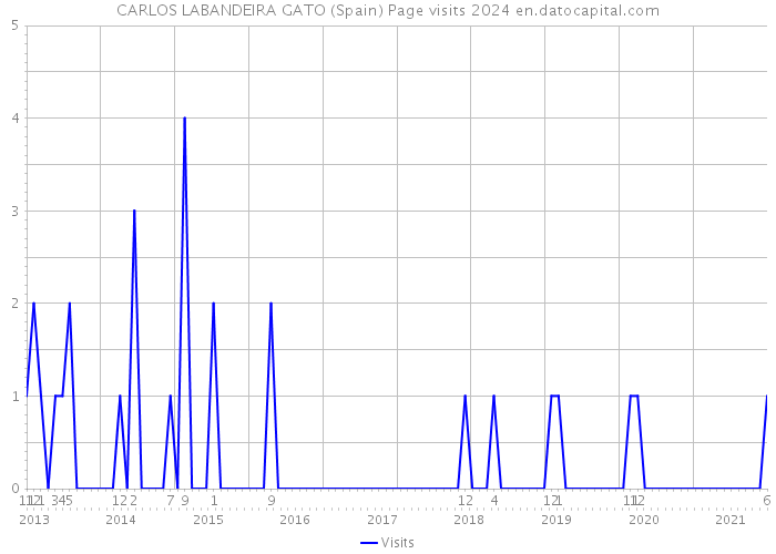 CARLOS LABANDEIRA GATO (Spain) Page visits 2024 