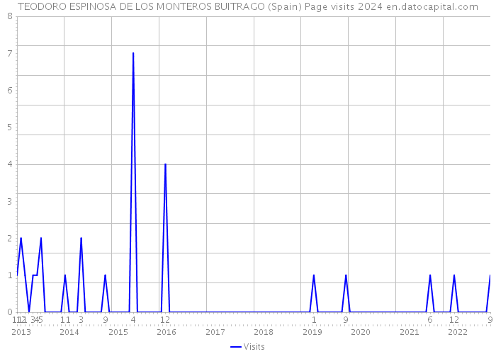 TEODORO ESPINOSA DE LOS MONTEROS BUITRAGO (Spain) Page visits 2024 