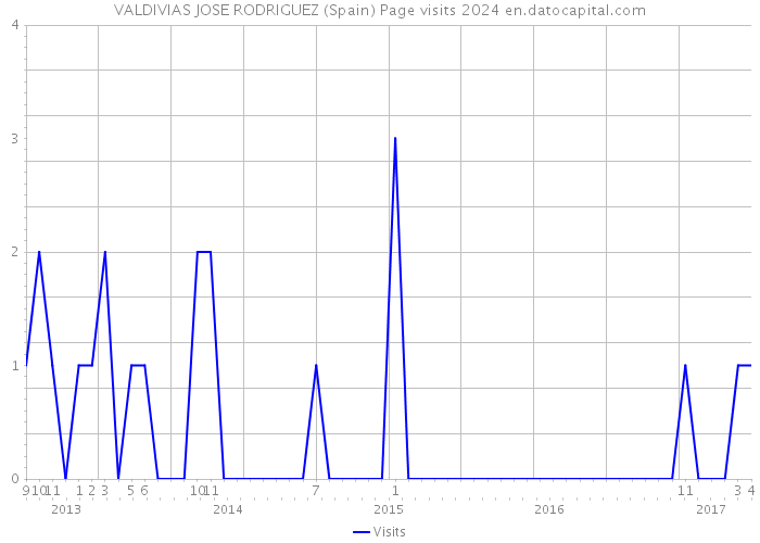 VALDIVIAS JOSE RODRIGUEZ (Spain) Page visits 2024 