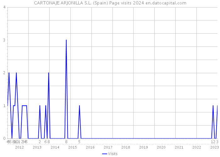 CARTONAJE ARJONILLA S.L. (Spain) Page visits 2024 