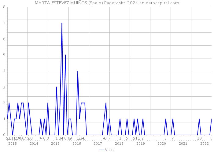 MARTA ESTEVEZ MUIÑOS (Spain) Page visits 2024 