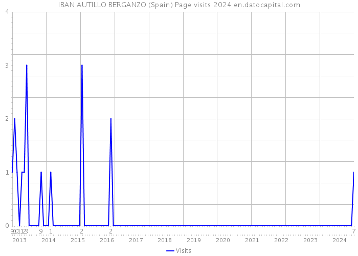 IBAN AUTILLO BERGANZO (Spain) Page visits 2024 
