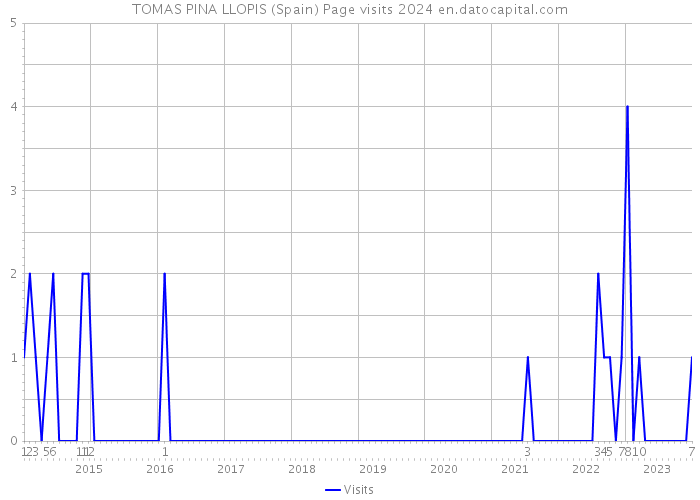 TOMAS PINA LLOPIS (Spain) Page visits 2024 