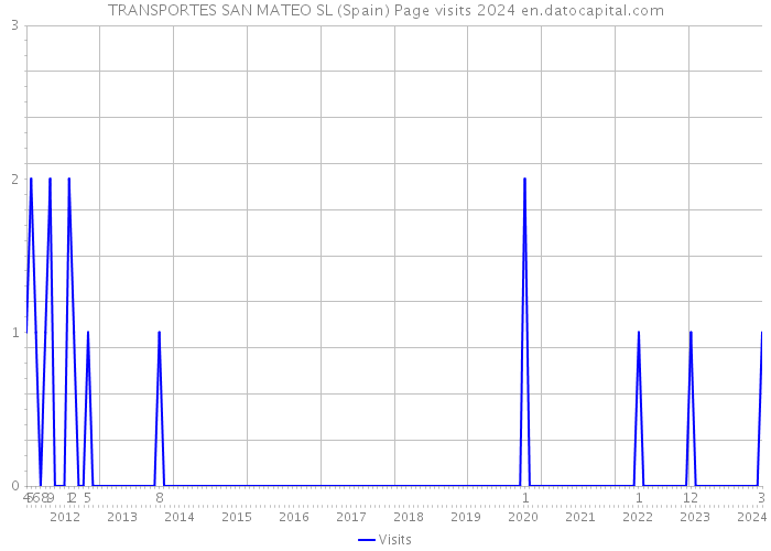 TRANSPORTES SAN MATEO SL (Spain) Page visits 2024 