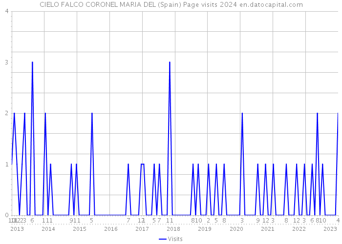CIELO FALCO CORONEL MARIA DEL (Spain) Page visits 2024 