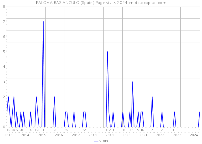 PALOMA BAS ANGULO (Spain) Page visits 2024 