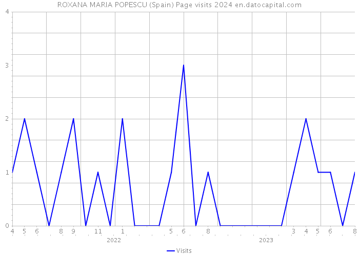 ROXANA MARIA POPESCU (Spain) Page visits 2024 
