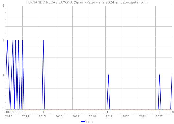 FERNANDO RECAS BAYONA (Spain) Page visits 2024 