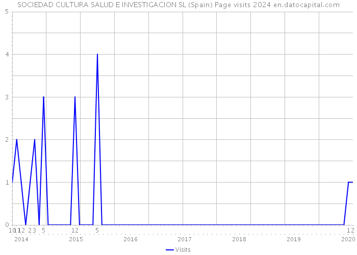 SOCIEDAD CULTURA SALUD E INVESTIGACION SL (Spain) Page visits 2024 