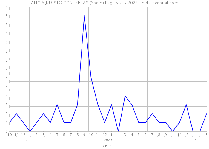 ALICIA JURISTO CONTRERAS (Spain) Page visits 2024 