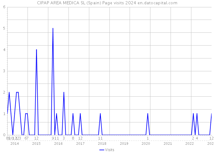 CIPAP AREA MEDICA SL (Spain) Page visits 2024 
