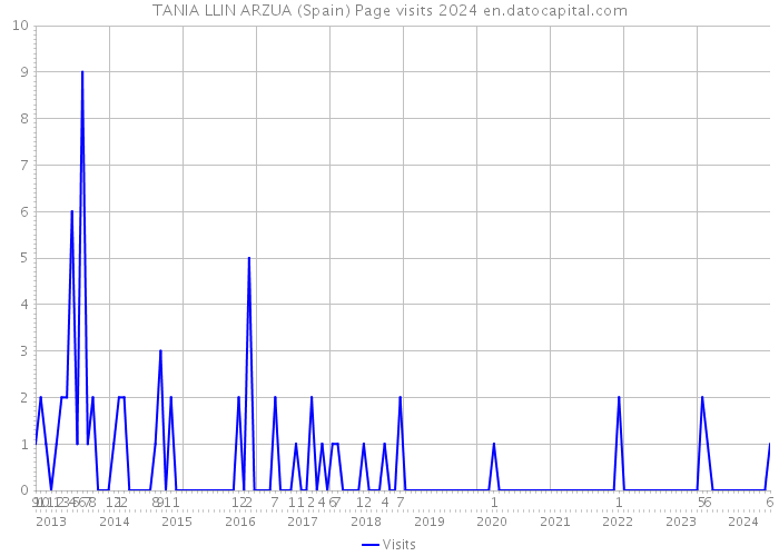 TANIA LLIN ARZUA (Spain) Page visits 2024 