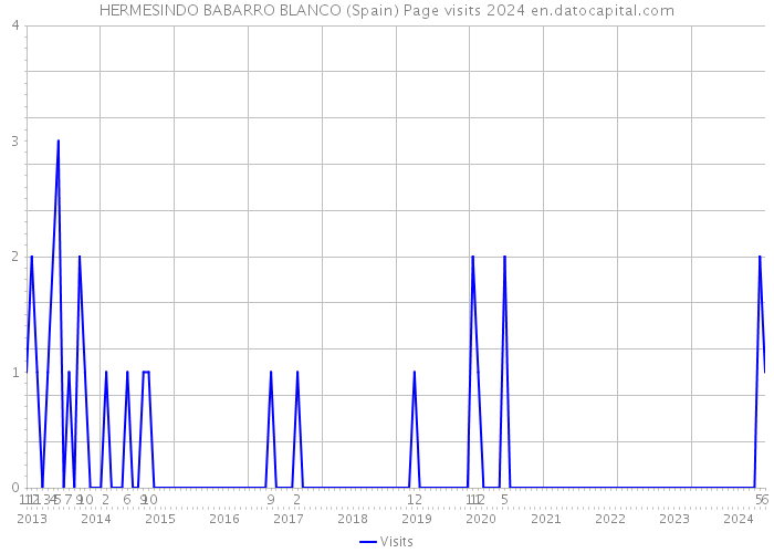 HERMESINDO BABARRO BLANCO (Spain) Page visits 2024 