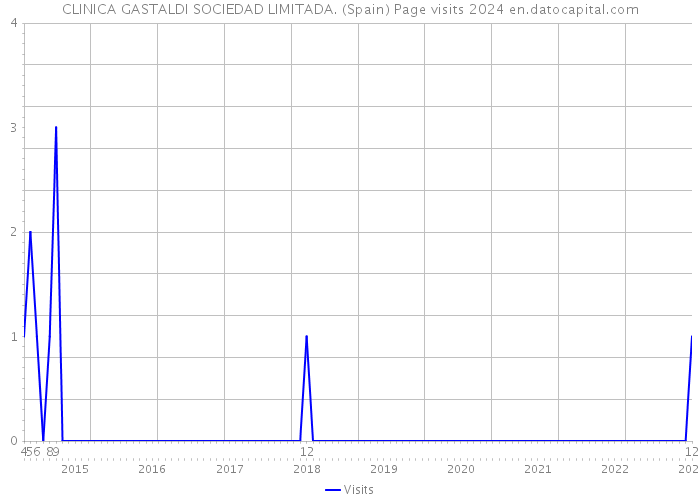 CLINICA GASTALDI SOCIEDAD LIMITADA. (Spain) Page visits 2024 