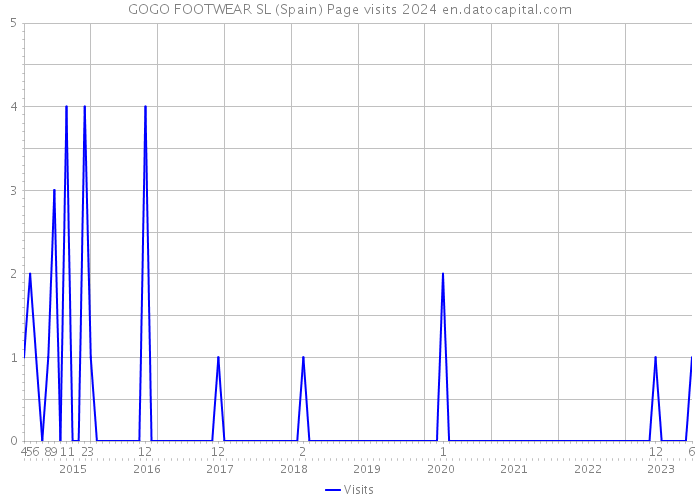 GOGO FOOTWEAR SL (Spain) Page visits 2024 