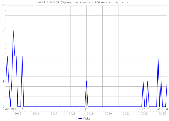 KATT 1683 SL (Spain) Page visits 2024 