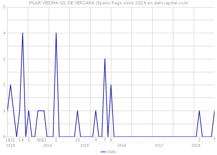 PILAR VIEDMA GIL DE VERGARA (Spain) Page visits 2024 