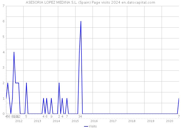 ASESORIA LOPEZ MEDINA S.L. (Spain) Page visits 2024 