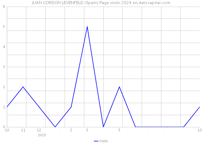 JUAN GORDON LEVENFELD (Spain) Page visits 2024 