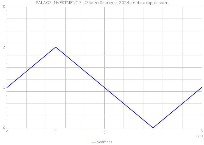 PALAOS INVESTMENT SL (Spain) Searches 2024 