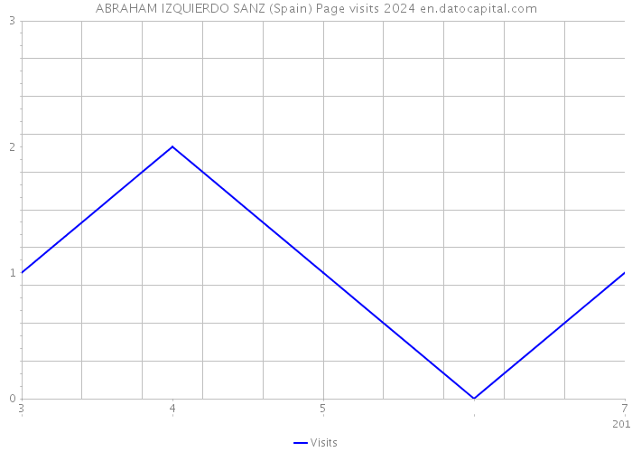 ABRAHAM IZQUIERDO SANZ (Spain) Page visits 2024 