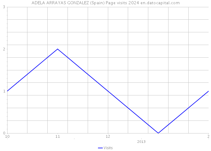 ADELA ARRAYAS GONZALEZ (Spain) Page visits 2024 