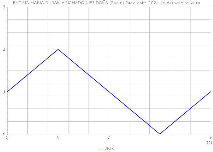 FATIMA MARIA DURAN HINCHADO JUEZ DOÑA (Spain) Page visits 2024 