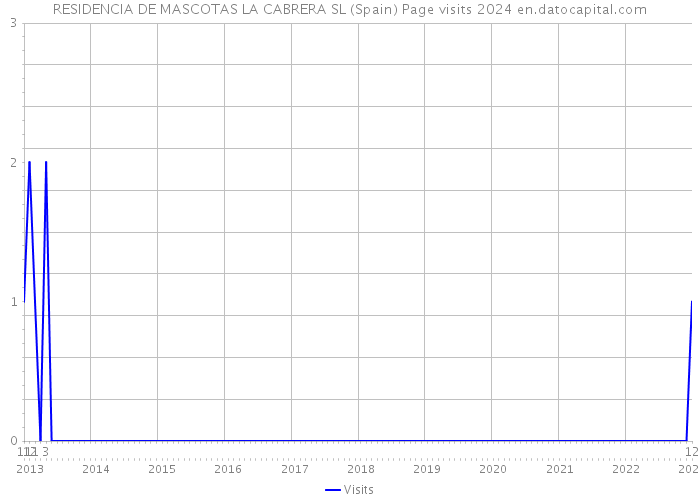 RESIDENCIA DE MASCOTAS LA CABRERA SL (Spain) Page visits 2024 