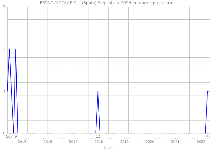 ESPACIO SOLAR S.L. (Spain) Page visits 2024 