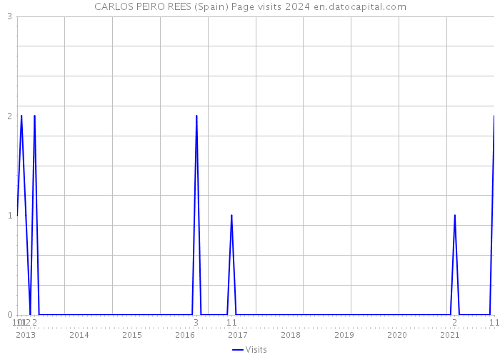 CARLOS PEIRO REES (Spain) Page visits 2024 