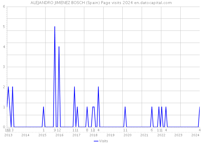 ALEJANDRO JIMENEZ BOSCH (Spain) Page visits 2024 