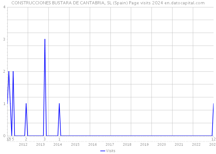 CONSTRUCCIONES BUSTARA DE CANTABRIA, SL (Spain) Page visits 2024 
