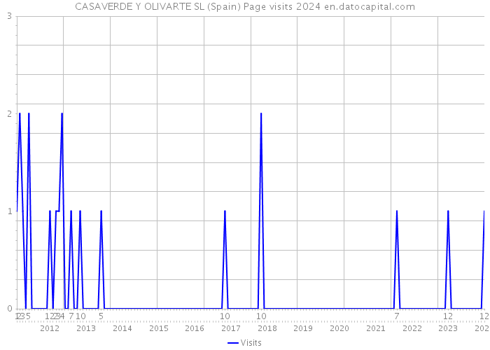 CASAVERDE Y OLIVARTE SL (Spain) Page visits 2024 