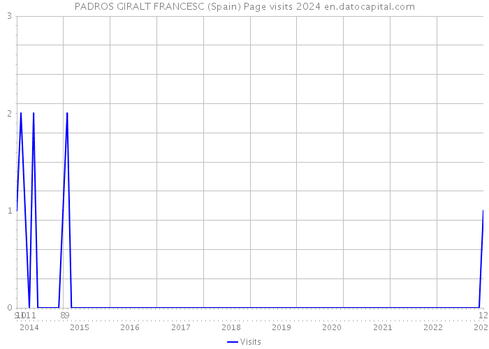 PADROS GIRALT FRANCESC (Spain) Page visits 2024 