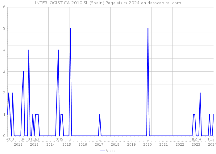 INTERLOGISTICA 2010 SL (Spain) Page visits 2024 