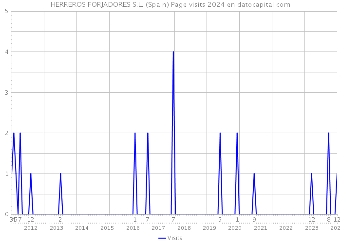 HERREROS FORJADORES S.L. (Spain) Page visits 2024 